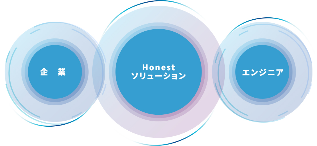 企業 Honestソリューション エンジニア